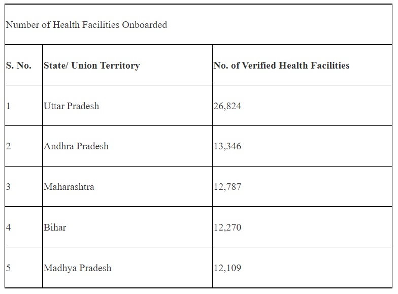 Ayushman Bharat Digital Mission (ABDM) making steady progress in digitizing and linking health records of citizens with their ABHA numbers