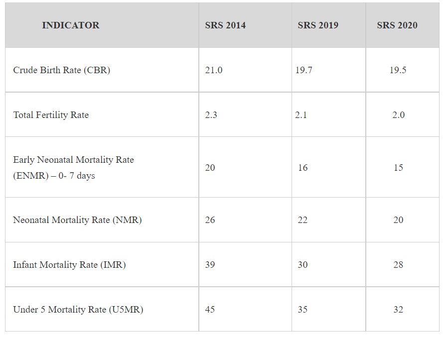 India achieves significant landmarks in reduction of Child Mortality