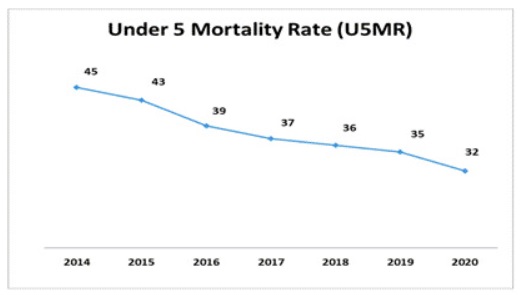 India achieves significant landmarks in reduction of Child Mortality -1