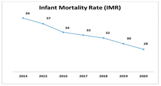 India achieves significant landmarks in reduction of Child Mortality -2