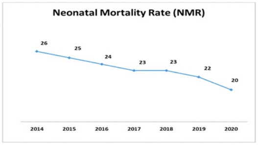 India achieves significant landmarks in reduction of Child Mortality -3