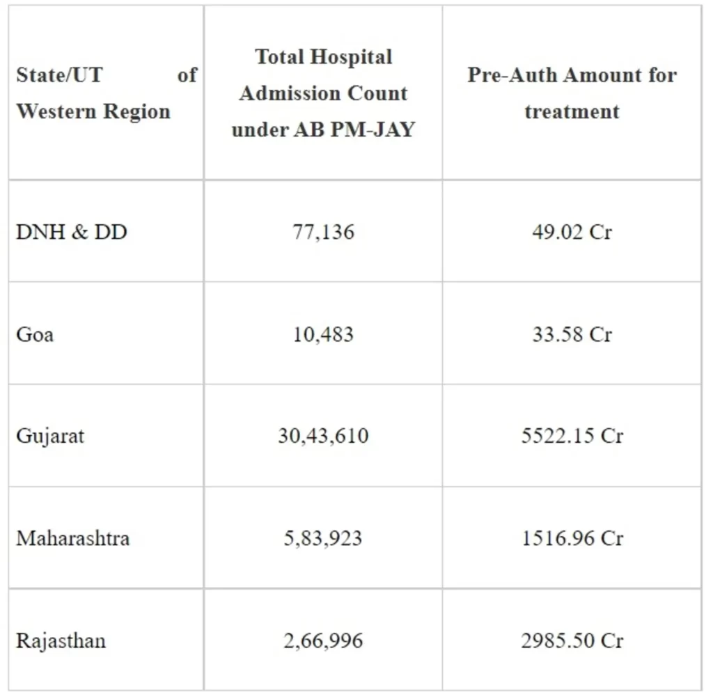 National Health Authority (NHA) organised Western Region Review Meeting in Pune, Maharashtra to assess implementation progress and draw future roadmap for Ayushman Bharat PM-JAY & Ayushman Bharat Digital Mission (ABDM) schemes across the region.