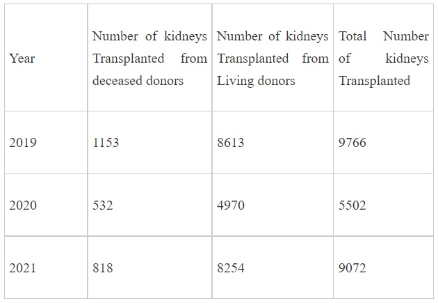 Steps taken to promote Organ Donation in the Country