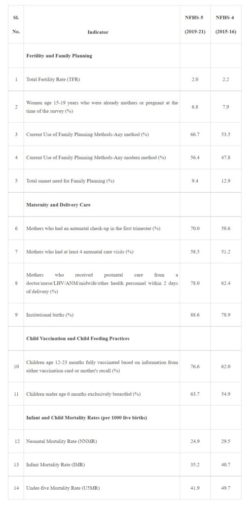 Role of National Family Health Survey (NFHS)