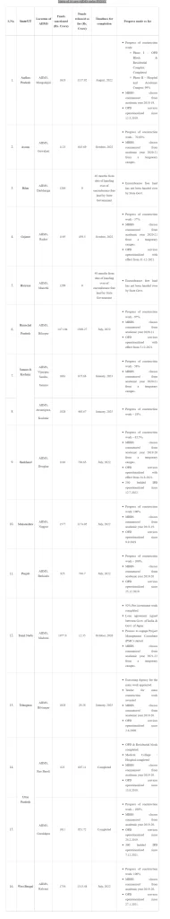 Update on Setting up of AIIMS Like Institutions